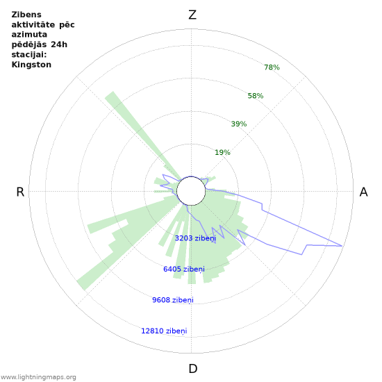 Grafiki: Zibens aktivitāte pēc azimuta