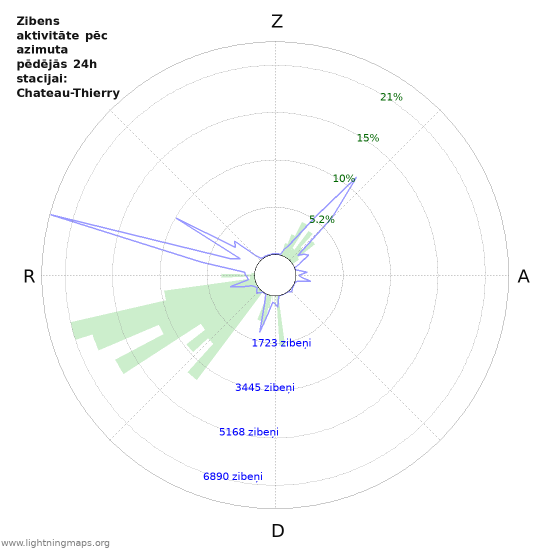 Grafiki: Zibens aktivitāte pēc azimuta