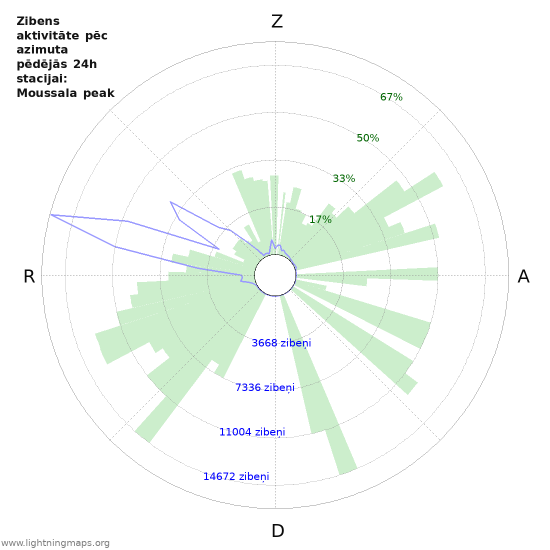 Grafiki: Zibens aktivitāte pēc azimuta
