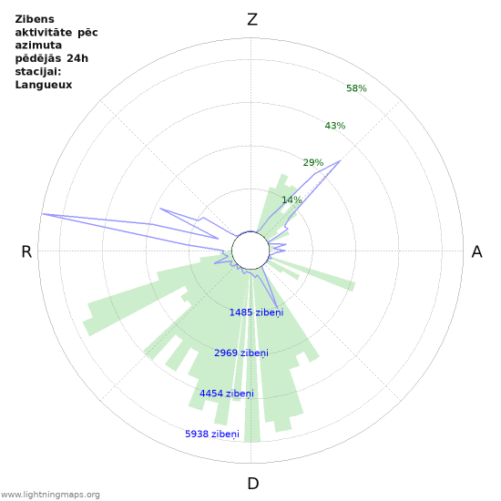 Grafiki: Zibens aktivitāte pēc azimuta