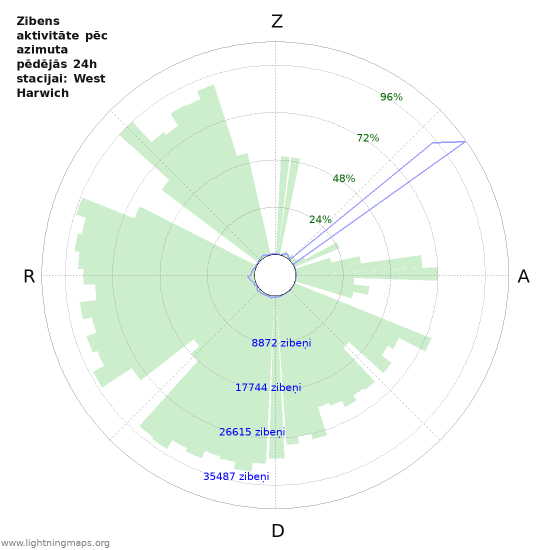 Grafiki: Zibens aktivitāte pēc azimuta