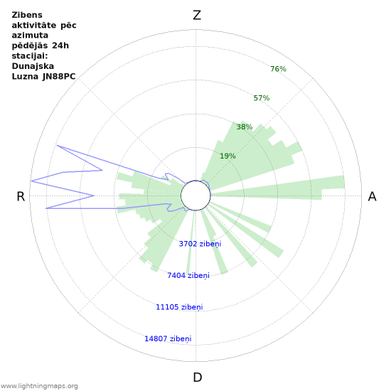 Grafiki: Zibens aktivitāte pēc azimuta