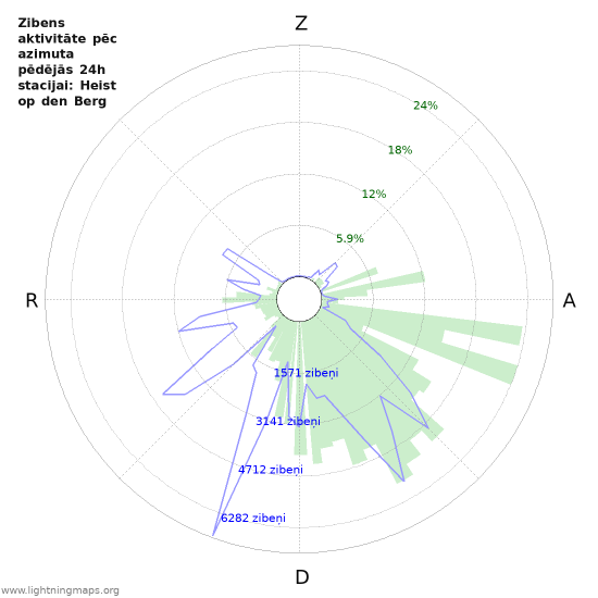 Grafiki: Zibens aktivitāte pēc azimuta