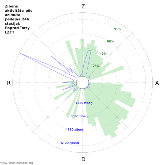 Grafiki: Zibens aktivitāte pēc azimuta