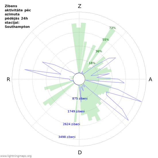 Grafiki: Zibens aktivitāte pēc azimuta