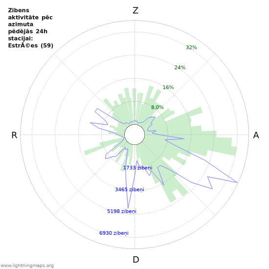 Grafiki: Zibens aktivitāte pēc azimuta