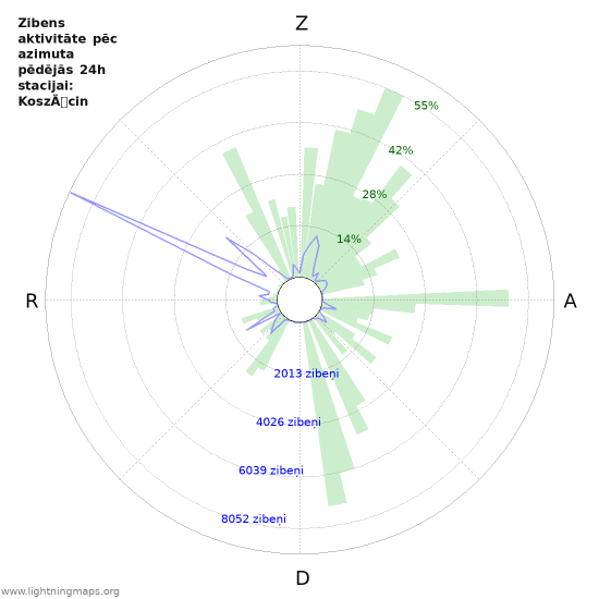 Grafiki: Zibens aktivitāte pēc azimuta
