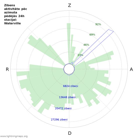 Grafiki: Zibens aktivitāte pēc azimuta