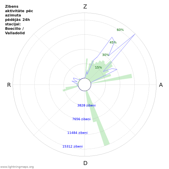 Grafiki: Zibens aktivitāte pēc azimuta