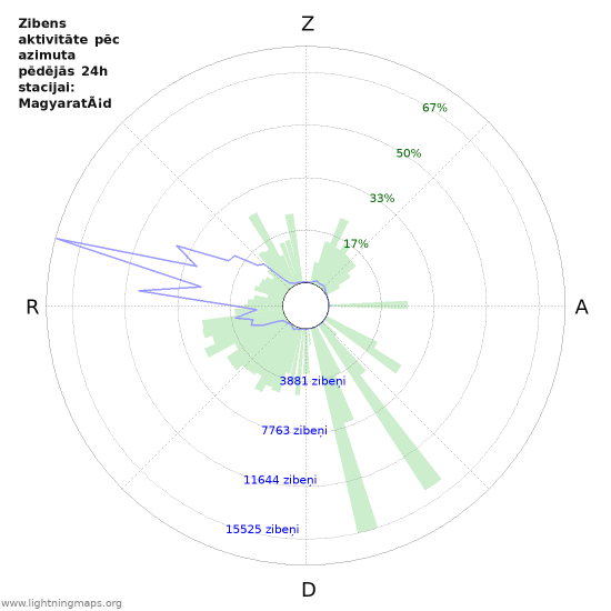 Grafiki: Zibens aktivitāte pēc azimuta