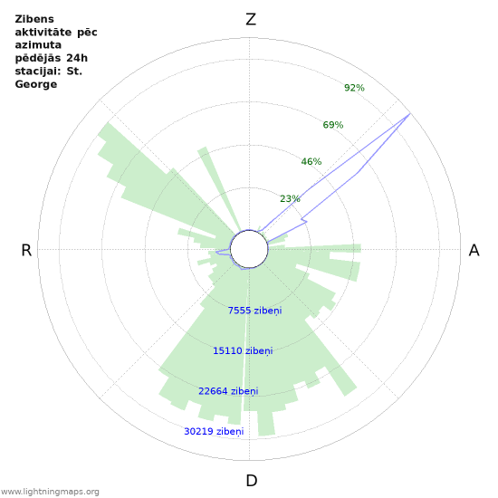 Grafiki: Zibens aktivitāte pēc azimuta