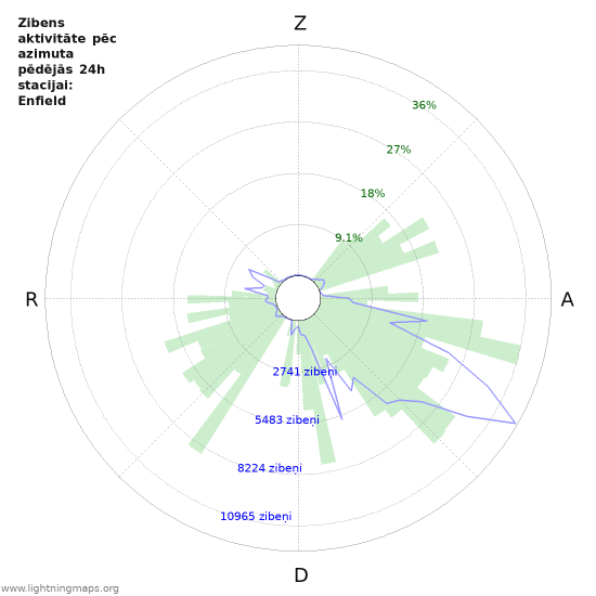 Grafiki: Zibens aktivitāte pēc azimuta
