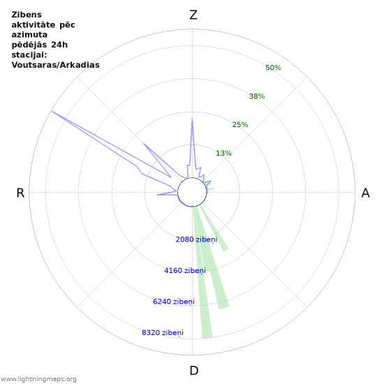 Grafiki: Zibens aktivitāte pēc azimuta