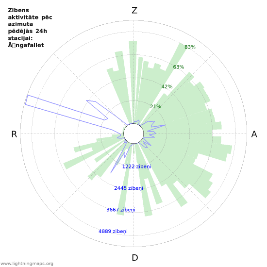 Grafiki: Zibens aktivitāte pēc azimuta