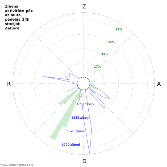 Grafiki: Zibens aktivitāte pēc azimuta