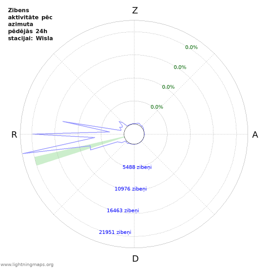 Grafiki: Zibens aktivitāte pēc azimuta