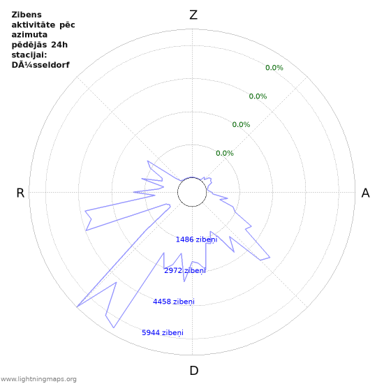 Grafiki: Zibens aktivitāte pēc azimuta