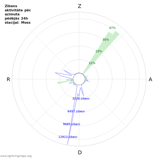 Grafiki: Zibens aktivitāte pēc azimuta