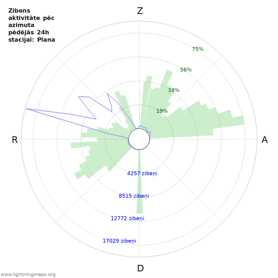 Grafiki: Zibens aktivitāte pēc azimuta