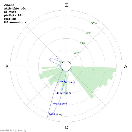 Grafiki: Zibens aktivitāte pēc azimuta