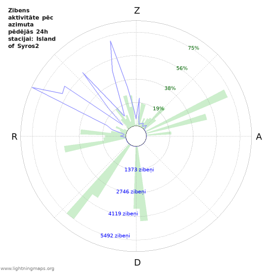 Grafiki: Zibens aktivitāte pēc azimuta