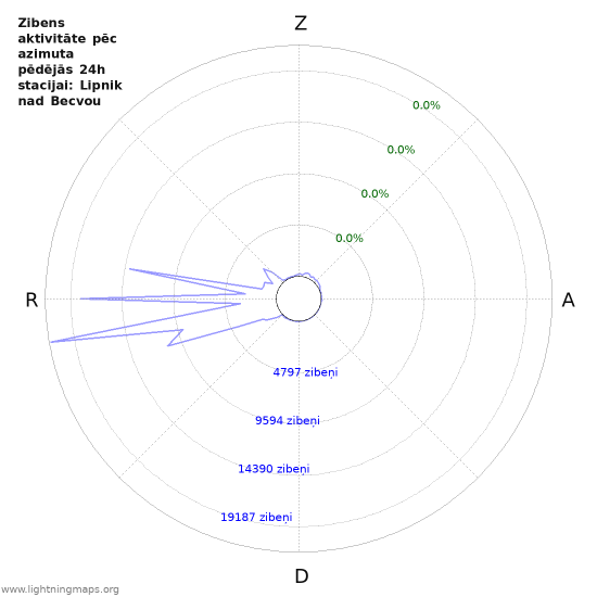 Grafiki: Zibens aktivitāte pēc azimuta