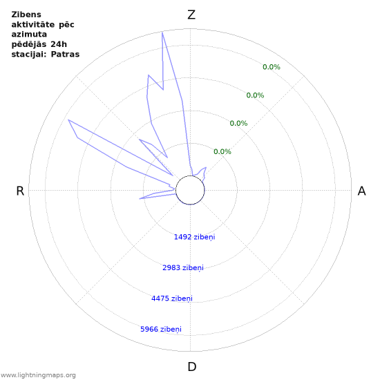 Grafiki: Zibens aktivitāte pēc azimuta