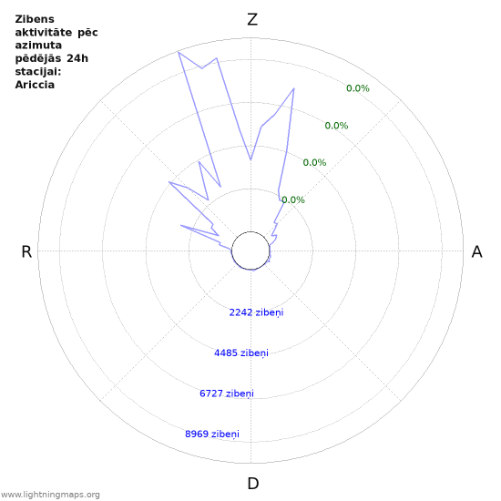 Grafiki: Zibens aktivitāte pēc azimuta
