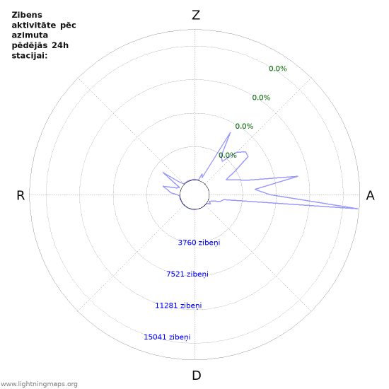 Grafiki: Zibens aktivitāte pēc azimuta