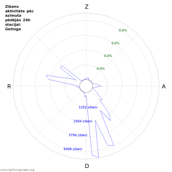 Grafiki: Zibens aktivitāte pēc azimuta