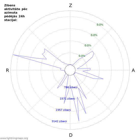 Grafiki: Zibens aktivitāte pēc azimuta