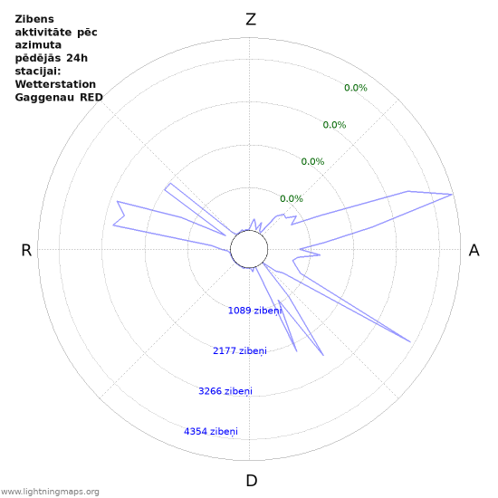 Grafiki: Zibens aktivitāte pēc azimuta
