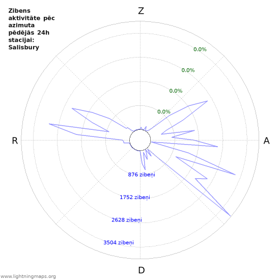 Grafiki: Zibens aktivitāte pēc azimuta