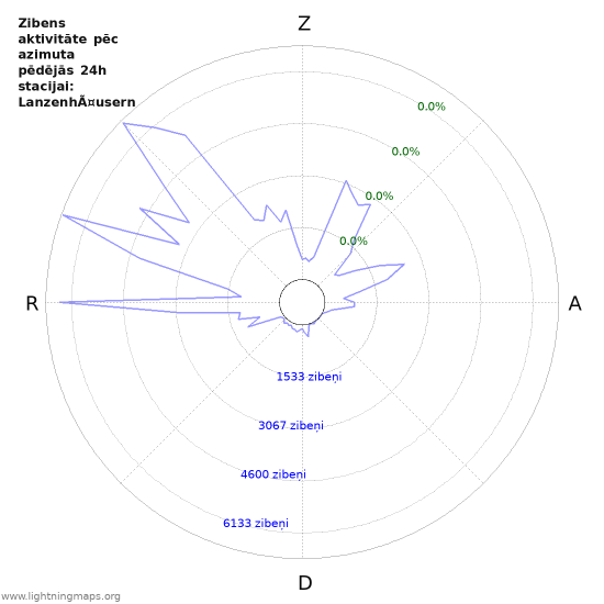 Grafiki: Zibens aktivitāte pēc azimuta