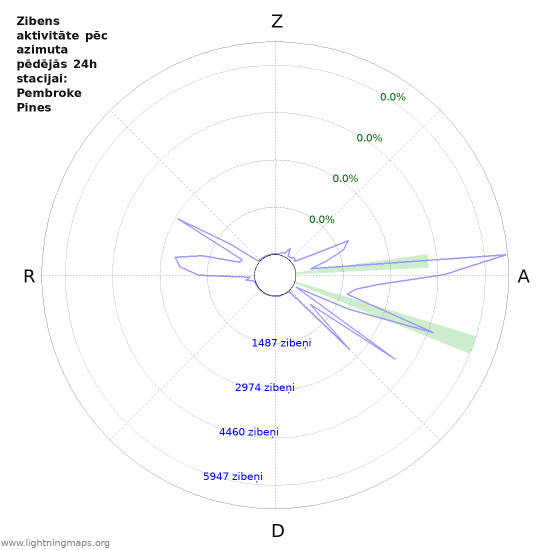 Grafiki: Zibens aktivitāte pēc azimuta