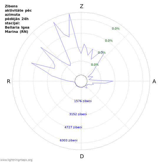 Grafiki: Zibens aktivitāte pēc azimuta
