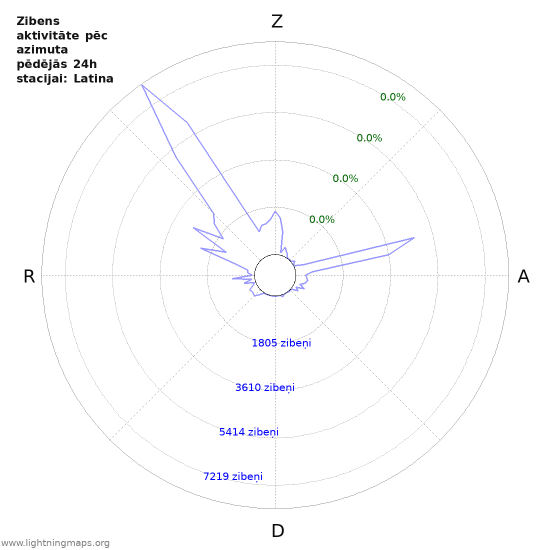 Grafiki: Zibens aktivitāte pēc azimuta