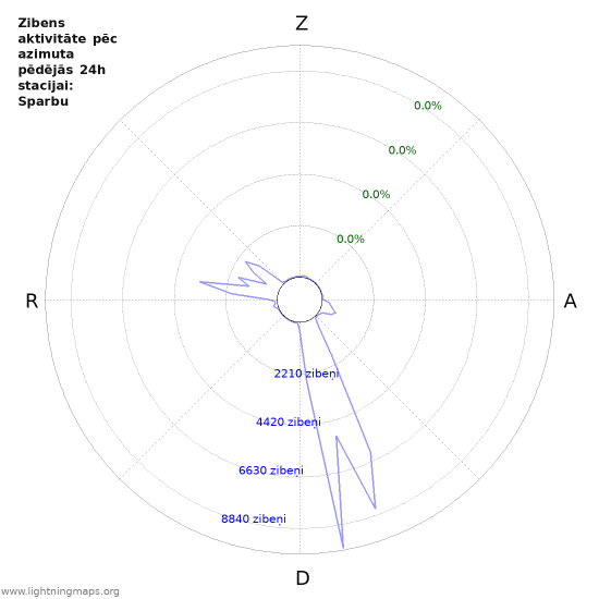 Grafiki: Zibens aktivitāte pēc azimuta