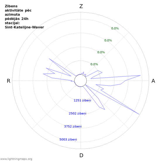 Grafiki: Zibens aktivitāte pēc azimuta