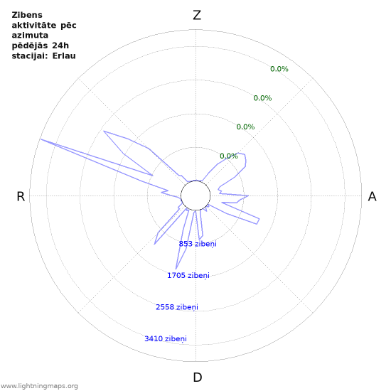 Grafiki: Zibens aktivitāte pēc azimuta