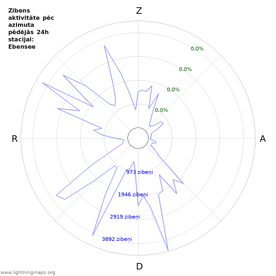 Grafiki: Zibens aktivitāte pēc azimuta