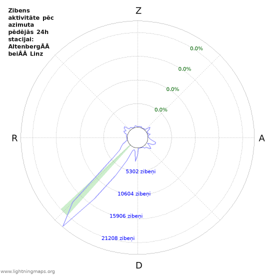 Grafiki: Zibens aktivitāte pēc azimuta