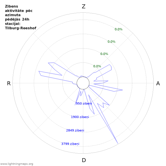 Grafiki: Zibens aktivitāte pēc azimuta