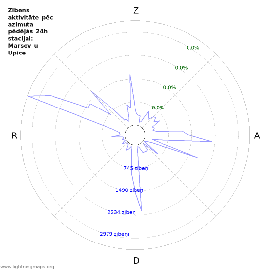 Grafiki: Zibens aktivitāte pēc azimuta
