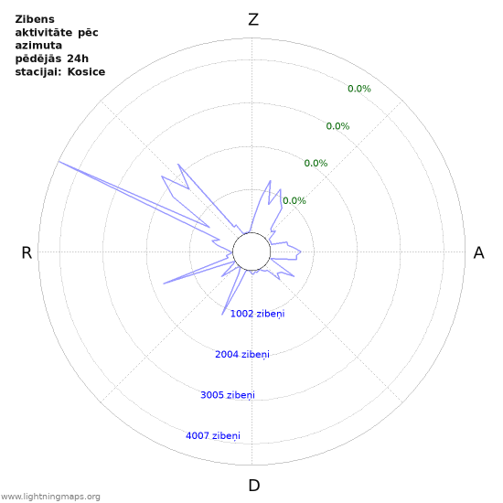 Grafiki: Zibens aktivitāte pēc azimuta