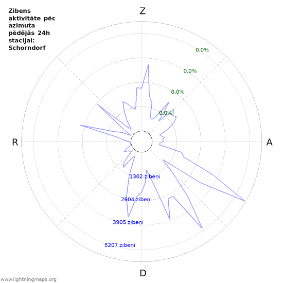 Grafiki: Zibens aktivitāte pēc azimuta