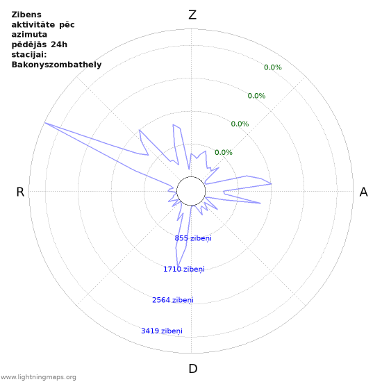 Grafiki: Zibens aktivitāte pēc azimuta
