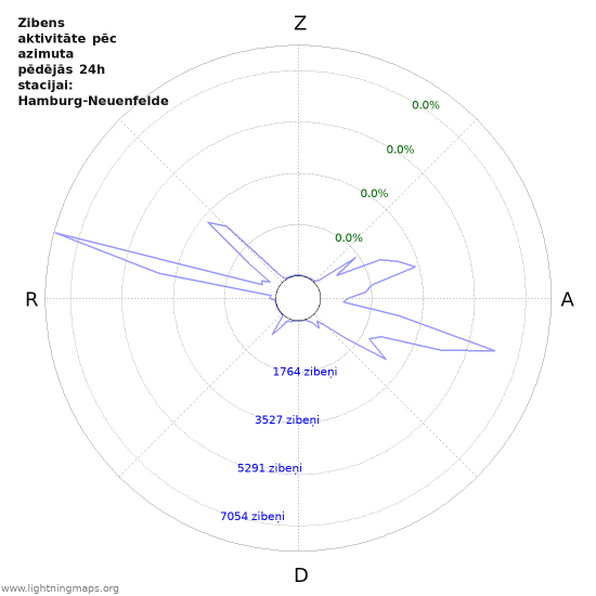 Grafiki: Zibens aktivitāte pēc azimuta