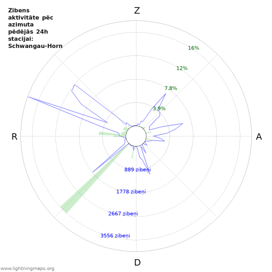 Grafiki: Zibens aktivitāte pēc azimuta