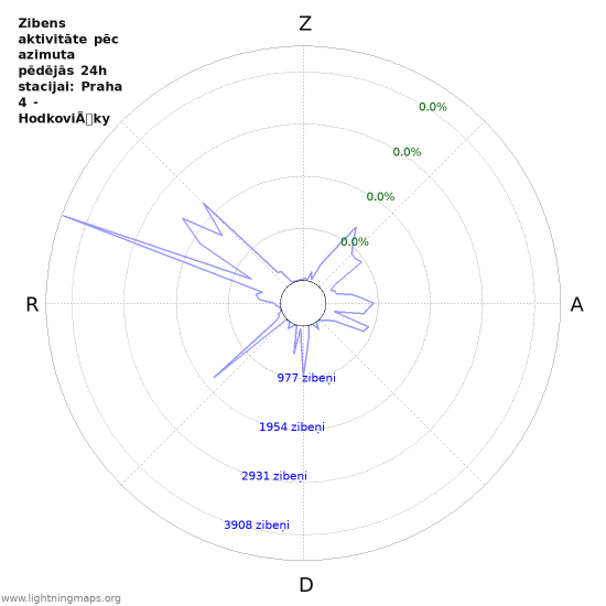 Grafiki: Zibens aktivitāte pēc azimuta
